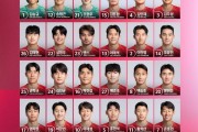 开云体育-韩国队球衣号：孙兴慜7号，金玟哉4号，李刚仁19号，朴镇燮16号